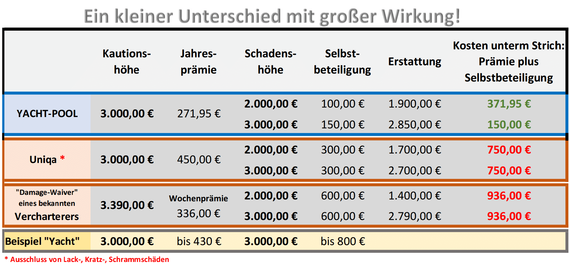 Eine Tabelle mit den unterschiedlichen Preisen für eine Autovermietung in Deutschland.